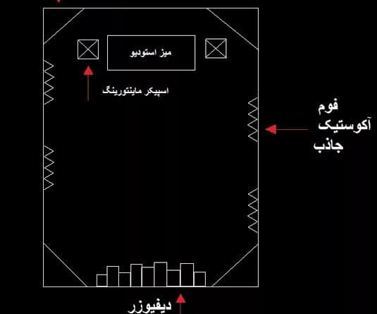 نقشه ساده از جانمایی پنل آکوستیک فوم آکوستیک استودیو