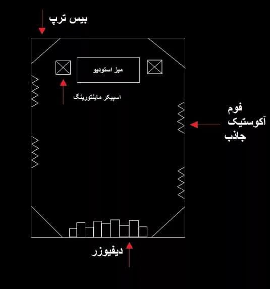 نقشه ساده از جانمایی پنل آکوستیک فوم آکوستیک استودیو